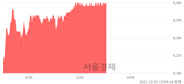 <유>JB금융지주, 3.07% 오르며 체결강도 강세 지속(105%)