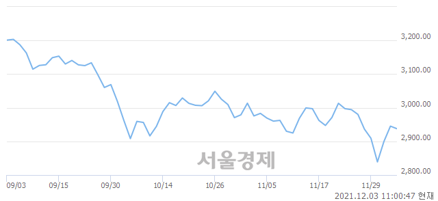 오전 11:00 현재 코스피는 45:55으로 매수우위, 매수강세 업종은 음식료품업(0.52%↑)