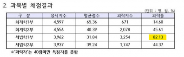 지난 2일 한국산업인력공단이 운영하는 국가자격시험 관련 사이트 '큐넷'에 공개된 제58회 세무사 시험 최종 합격자는 706명으로, 이 중 33.57%(237명)가 '경력에 의한 일부 시험 면제자'다. /큐넷 캡처