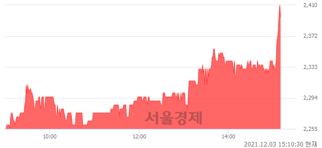 <유>태평양물산, 전일 대비 7.35% 상승.. 일일회전율은 0.81% 기록