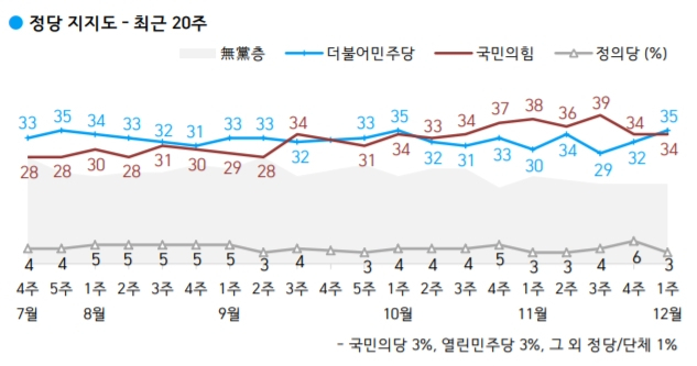 李 36% vs 尹 36%…지지율 동률 됐다[갤럽]