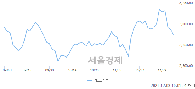 의료정밀업(-2.02%↓)이 약세인 가운데, 코스피도 하락 흐름(-0.35%↓)