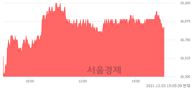 <코>유일에너테크, 3.28% 오르며 체결강도 강세 지속(127%)