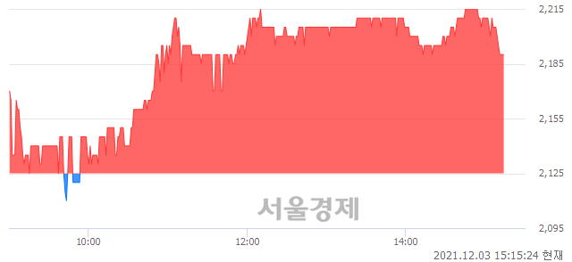 <코>감성코퍼레이션, 매수잔량 587% 급증