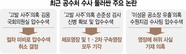 체포·구속영장까지 ‘3전 3패’… 무용론 휩싸인 공수처