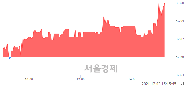 <코>한국바이오젠, 4.13% 오르며 체결강도 강세 지속(158%)