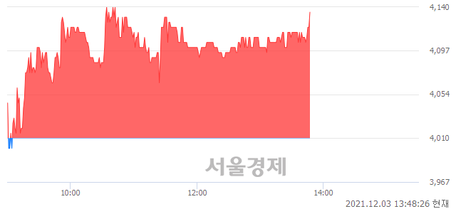 <코>아이비김영, 3.12% 오르며 체결강도 강세 지속(108%)