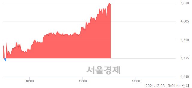 <코>레이크머티리얼즈, 4.02% 오르며 체결강도 강세 지속(179%)