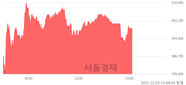 <유>효성티앤씨, 5.10% 오르며 체결강도 강세 지속(124%)