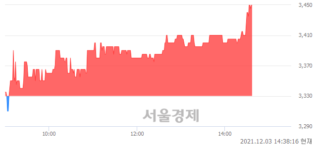 <코>동국산업, 3.60% 오르며 체결강도 강세 지속(200%)