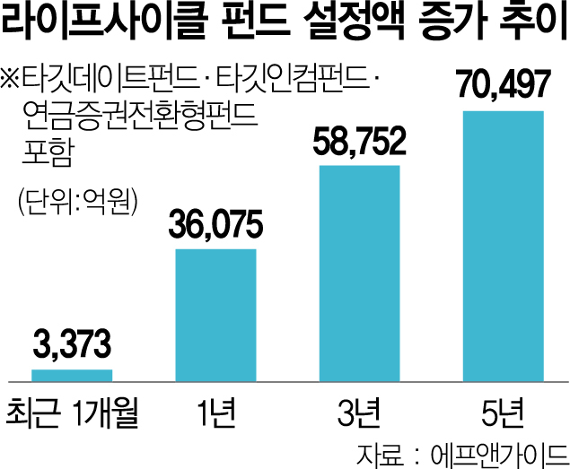'나이 따라 자산배분 차별화'...라이프사이클펀드 전성시대