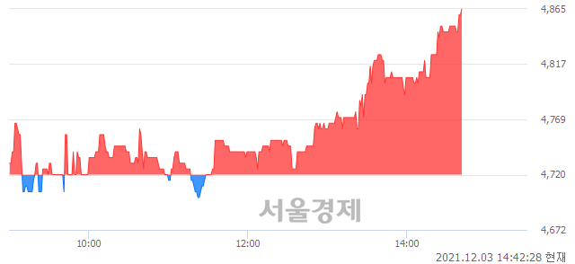 <코>맘스터치, 3.07% 오르며 체결강도 강세 지속(197%)