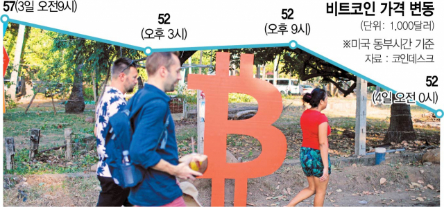 지난달 엘살바도르의 한 시내의 비트코인 상징물 옆을 시민들이 지나가고 있다. /로이터연합뉴스