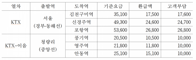 ‘경북 여행 KTX’요금 할인 내용. /자료 제공-경북도