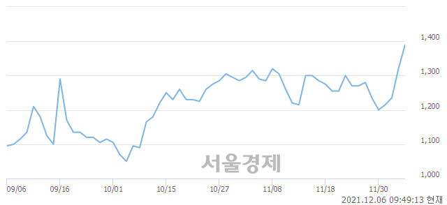 <코>엠벤처투자, 장중 신고가 돌파.. 1,420→1,425(▲5)