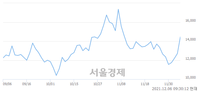 <유>서연, 전일 대비 16.14% 상승.. 일일회전율은 12.03% 기록