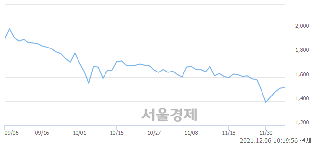 <코>코디, 매수잔량 453% 급증