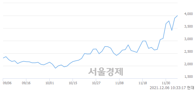 <코>와이제이엠게임즈, 장중 신고가 돌파.. 4,100→4,150(▲50)