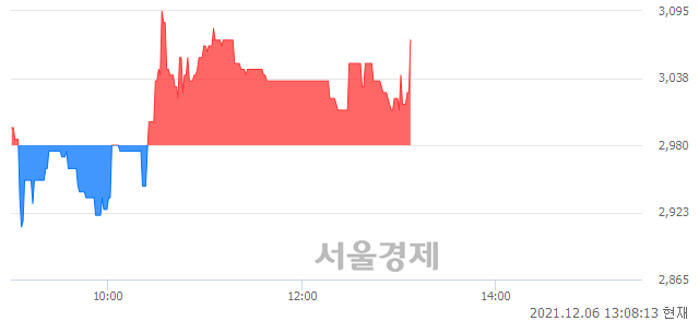 <코>프로이천, 3.02% 오르며 체결강도 강세 지속(240%)