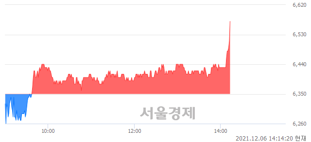 <코>쏠리드, 3.15% 오르며 체결강도 강세 지속(143%)