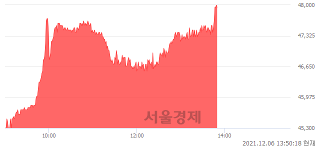 <유>SBS, 전일 대비 7.27% 상승.. 일일회전율은 0.56% 기록