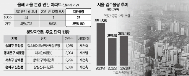 올해 서울 아파트 3만6,000가구 분양 밀려…입주한파 2024년까지 길어지나
