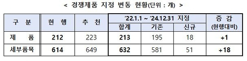 코로나마스크 등 51개 품목 중기경쟁제품으로 신규지정