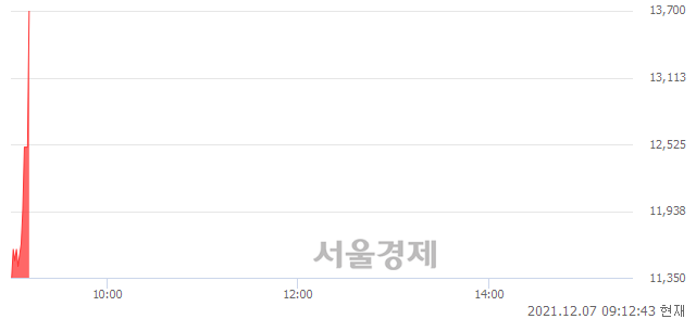 <코>프리시젼바이오, 현재가 10.44% 급등