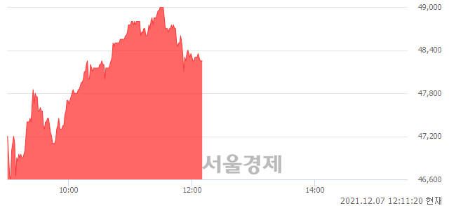 <코>JYP Ent., 3.76% 오르며 체결강도 강세 지속(211%)