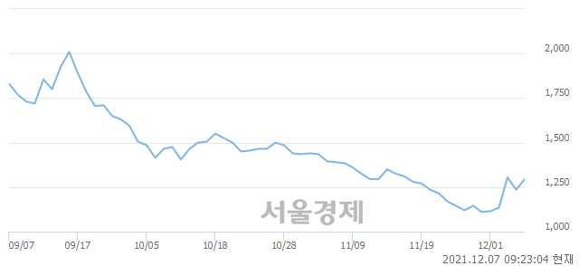 <코>피에스엠씨, 5.26% 오르며 체결강도 강세로 반전(204%)