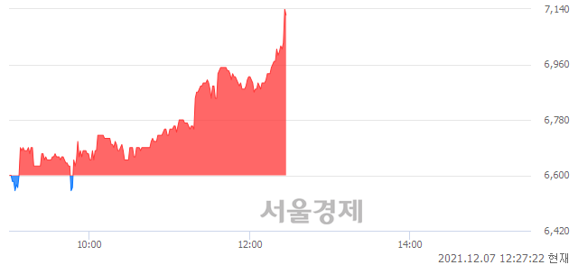 <코>파멥신, 전일 대비 7.88% 상승.. 일일회전율은 0.74% 기록