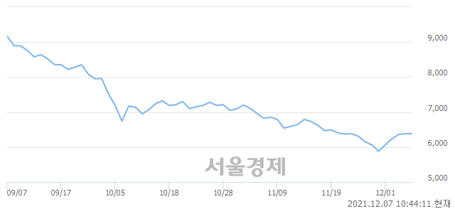 <코>서울제약, 전일 대비 11.76% 상승.. 일일회전율은 1.39% 기록