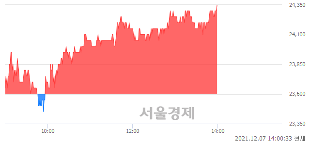 <코>헬릭스미스, 3.18% 오르며 체결강도 강세 지속(192%)