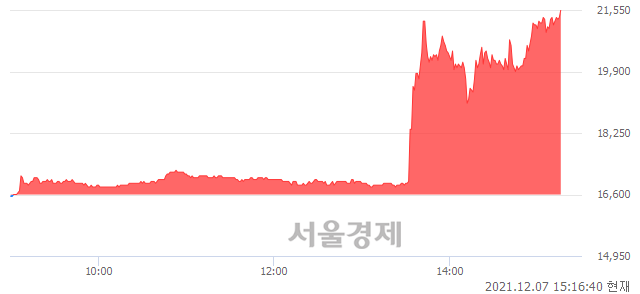 <유>일동제약, 상한가 진입.. +29.82% ↑