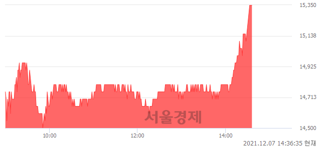 <코>에이스테크, 전일 대비 7.34% 상승.. 일일회전율은 2.16% 기록