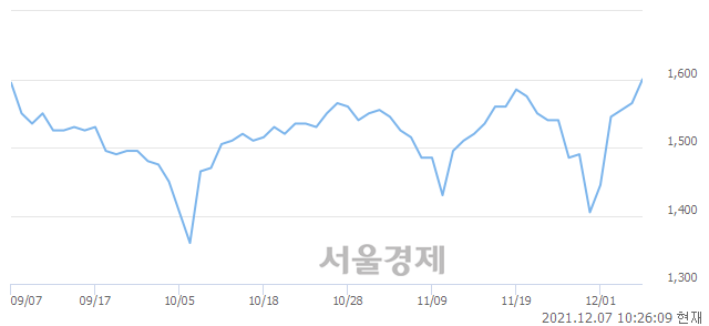 <코>디알텍, 3.51% 오르며 체결강도 강세 지속(178%)