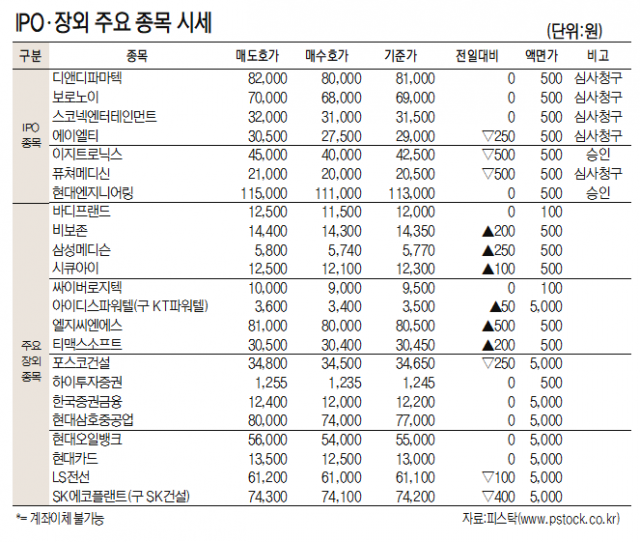 [표]IPO장외 주요 종목 시세(12월 7일)
