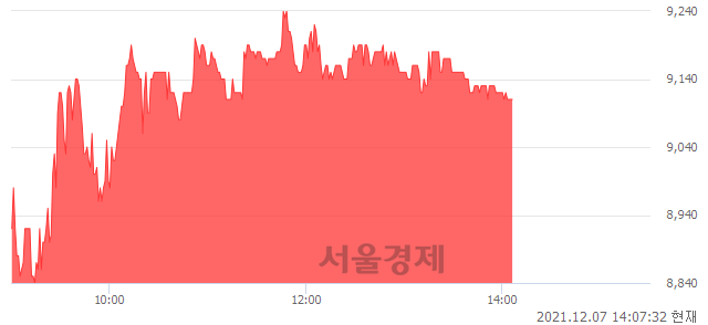 <코>누리플렉스, 3.64% 오르며 체결강도 강세 지속(135%)