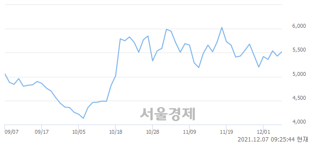 <유>한화투자증권, 3.13% 오르며 체결강도 강세로 반전(173%)