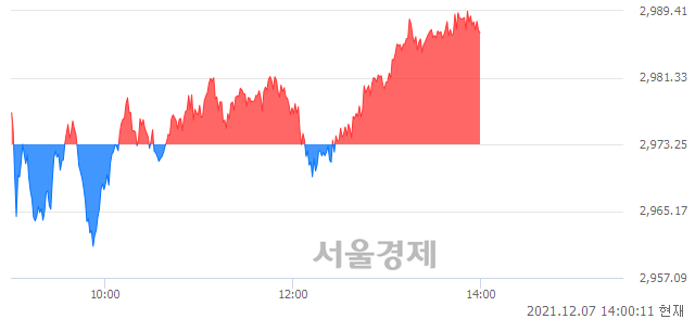 오후 2:00 현재 코스피는 50:50으로 보합세, 매도강세 업종은 금융업(0.14%↑)