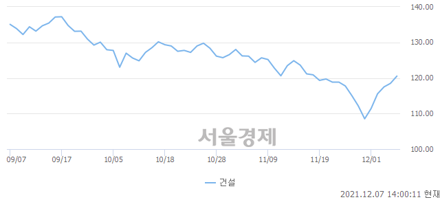 오후 2:00 현재 코스피는 50:50으로 보합세, 매도강세 업종은 금융업(0.14%↑)