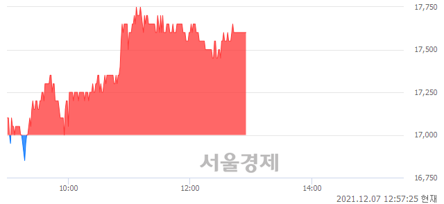 <코>큐에스아이, 3.53% 오르며 체결강도 강세 지속(143%)