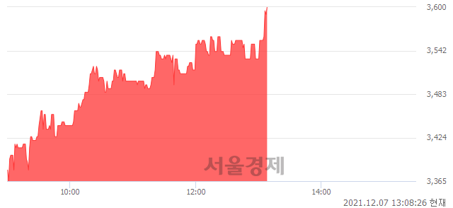 <코>홈캐스트, 전일 대비 7.14% 상승.. 일일회전율은 0.31% 기록