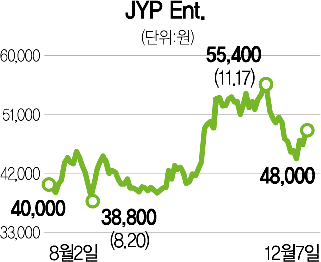 JYP엔터, 프리IPO 투자로 '연타석 홈런' 치나