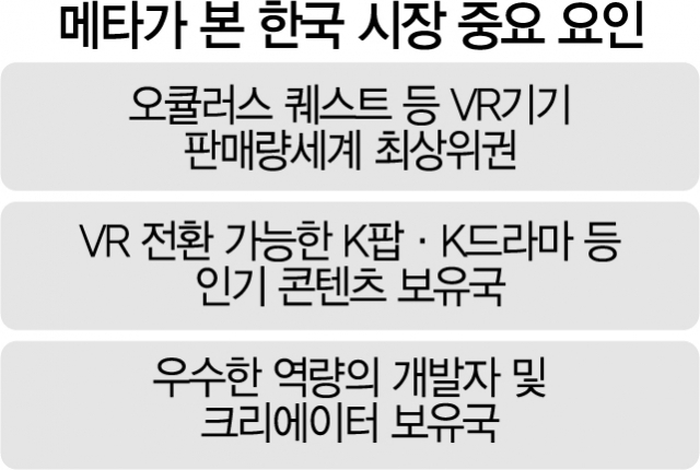 메타 '한국은 메타버스 사업적합도 최상위…VR기기 판매량 세계 최다 수준'