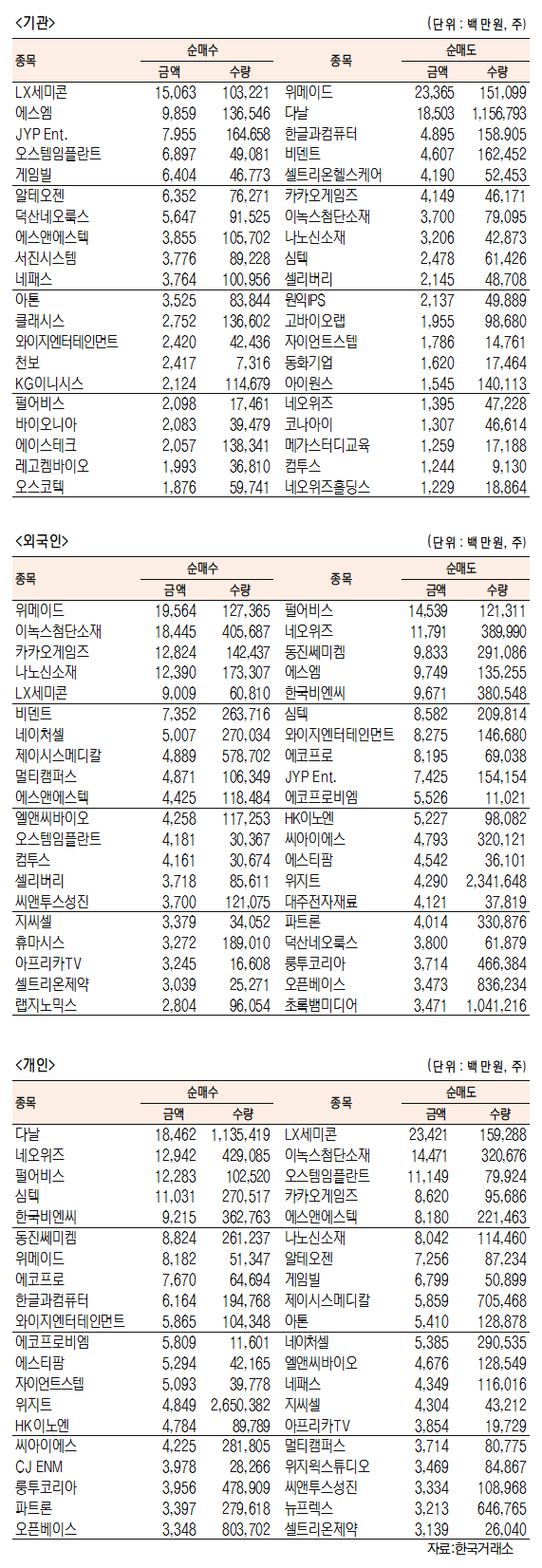 [표]코스닥 기관·외국인·개인 순매수·도 상위종목(12월 7일-최종치)