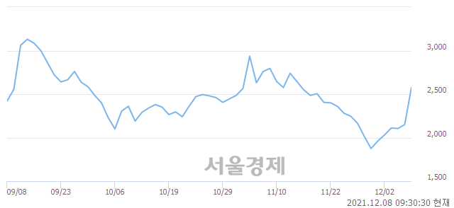 <코>덕신하우징, 전일 대비 15.35% 상승.. 일일회전율은 22.69% 기록