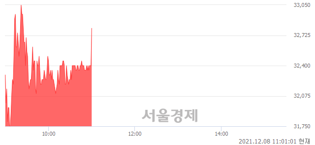 <코>트윔, 전일 대비 7.17% 상승.. 일일회전율은 4.60% 기록