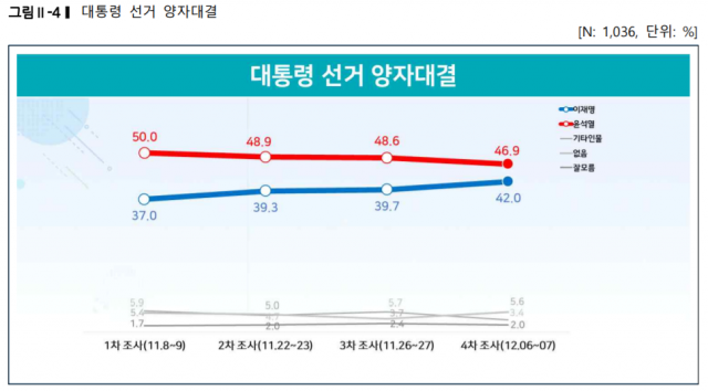 '尹 45.3% vs 李 37.1%' 8.2%p차…'김종인 영입 잘했다' 53.2%[리얼미터]