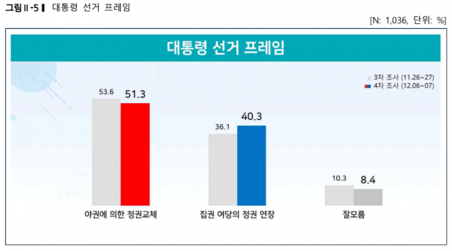 '尹 45.3% vs 李 37.1%' 8.2%p차…'김종인 영입 잘했다' 53.2%[리얼미터]